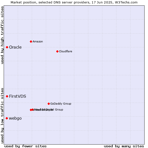 Market position of FirstVDS vs. Oracle vs. webgo