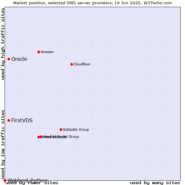 Market position of FirstVDS vs. Oracle vs. Webhost Python
