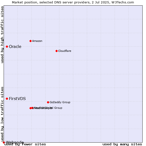 Market position of FirstVDS vs. Oracle vs. Webnode