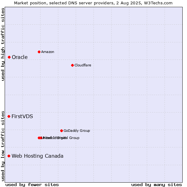 Market position of FirstVDS vs. Oracle vs. Web Hosting Canada
