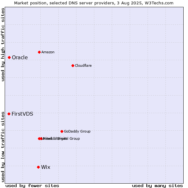 Market position of Wix vs. FirstVDS vs. Oracle