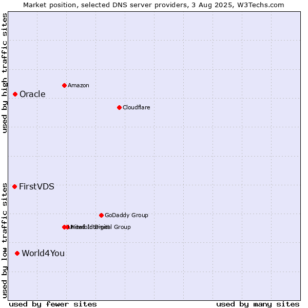Market position of World4You vs. FirstVDS vs. Oracle