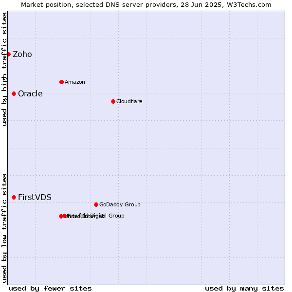 Market position of FirstVDS vs. Oracle vs. Zoho
