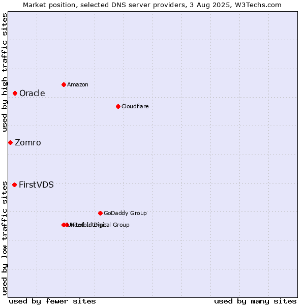 Market position of FirstVDS vs. Oracle vs. Zomro