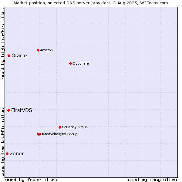 Market position of FirstVDS vs. Oracle vs. Zoner