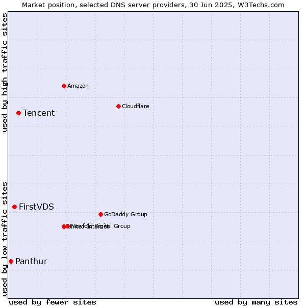 Market position of Tencent vs. FirstVDS vs. Panthur