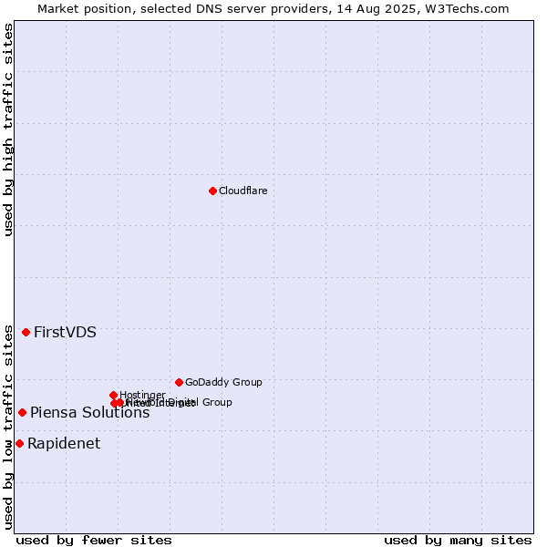 Market position of FirstVDS vs. Piensa Solutions vs. Rapidenet