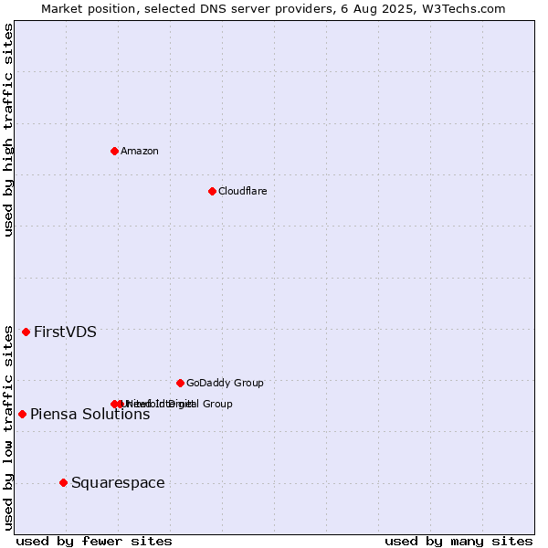 Market position of Squarespace vs. FirstVDS vs. Piensa Solutions
