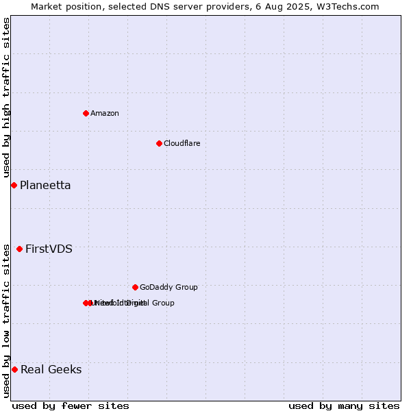 Market position of FirstVDS vs. Real Geeks vs. Planeetta