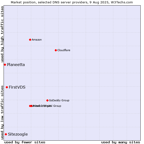 Market position of FirstVDS vs. Sitezoogle vs. Planeetta