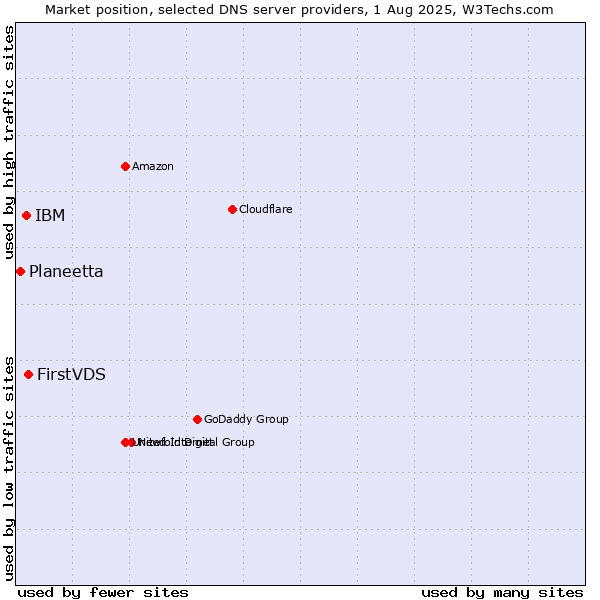 Market position of FirstVDS vs. IBM vs. Planeetta