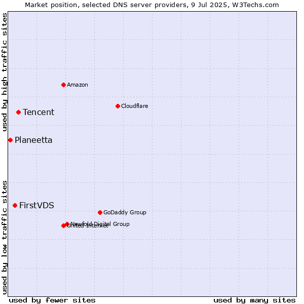 Market position of Tencent vs. FirstVDS vs. Planeetta
