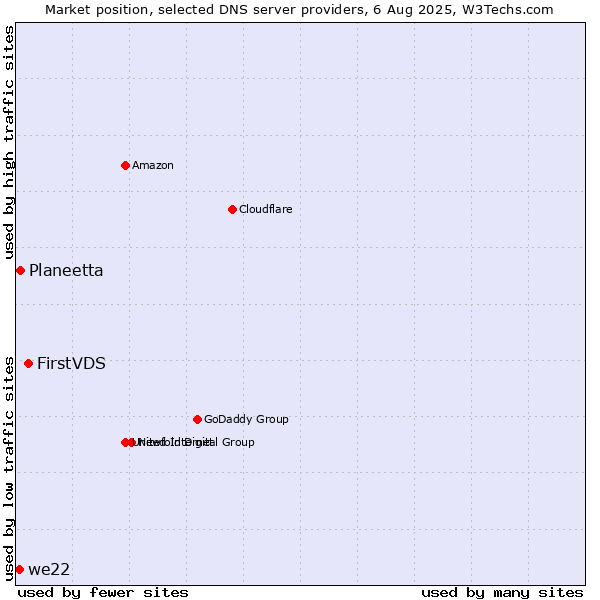 Market position of FirstVDS vs. Planeetta vs. we22