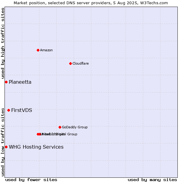 Market position of FirstVDS vs. Planeetta vs. WHG Hosting Services