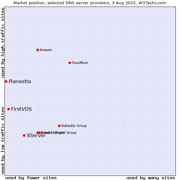 Market position of XServer vs. FirstVDS vs. Planeetta