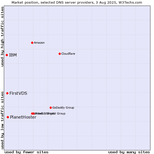 Market position of PlanetHoster vs. FirstVDS vs. IBM