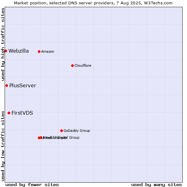Market position of FirstVDS vs. PlusServer vs. Webzilla