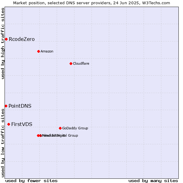 Market position of FirstVDS vs. RcodeZero vs. PointDNS