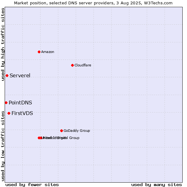 Market position of FirstVDS vs. Serverel vs. PointDNS