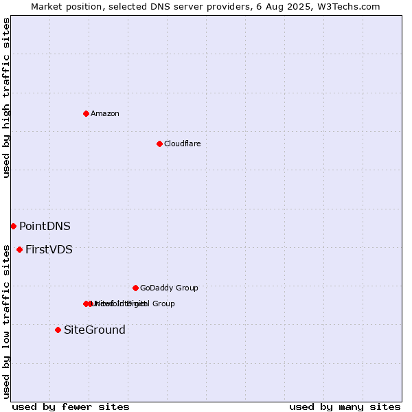 Market position of SiteGround vs. FirstVDS vs. PointDNS
