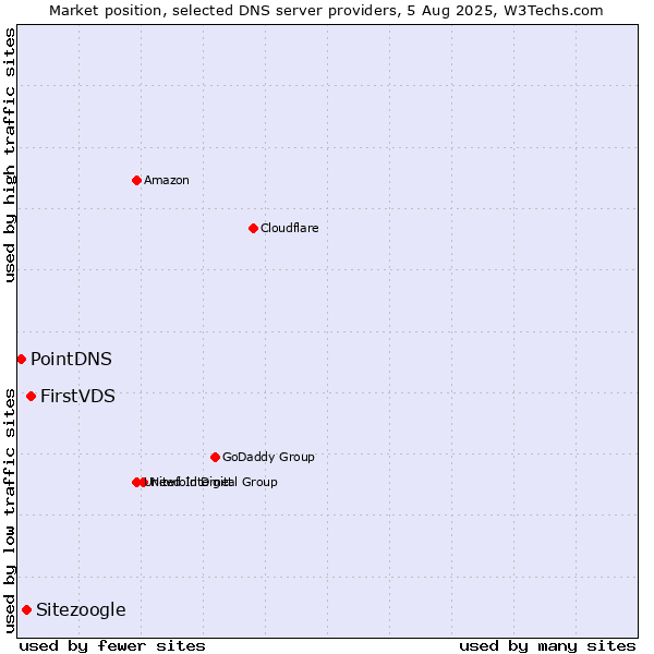 Market position of FirstVDS vs. Sitezoogle vs. PointDNS