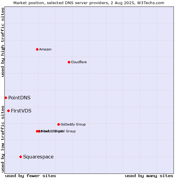 Market position of Squarespace vs. FirstVDS vs. PointDNS