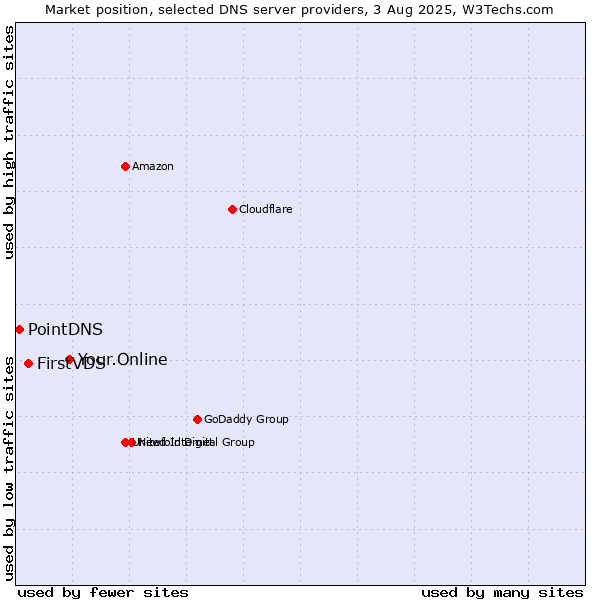Market position of Your.Online vs. FirstVDS vs. PointDNS