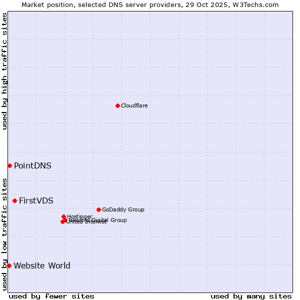 Market position of FirstVDS vs. PointDNS vs. Website World