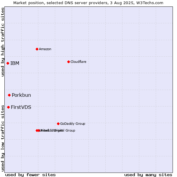 Market position of Porkbun vs. FirstVDS vs. IBM