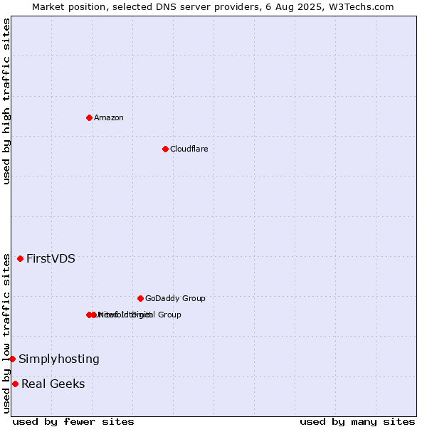Market position of FirstVDS vs. Real Geeks vs. Simplyhosting