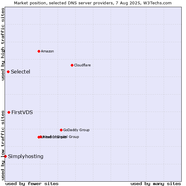Market position of FirstVDS vs. Selectel vs. Simplyhosting