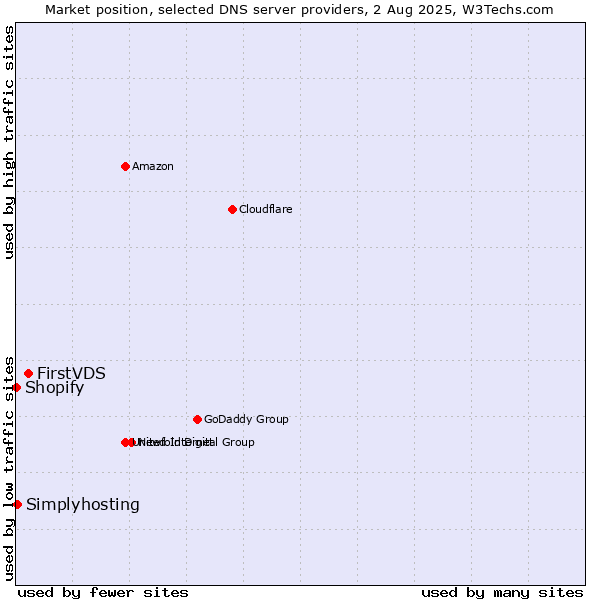 Market position of FirstVDS vs. Simplyhosting vs. Shopify