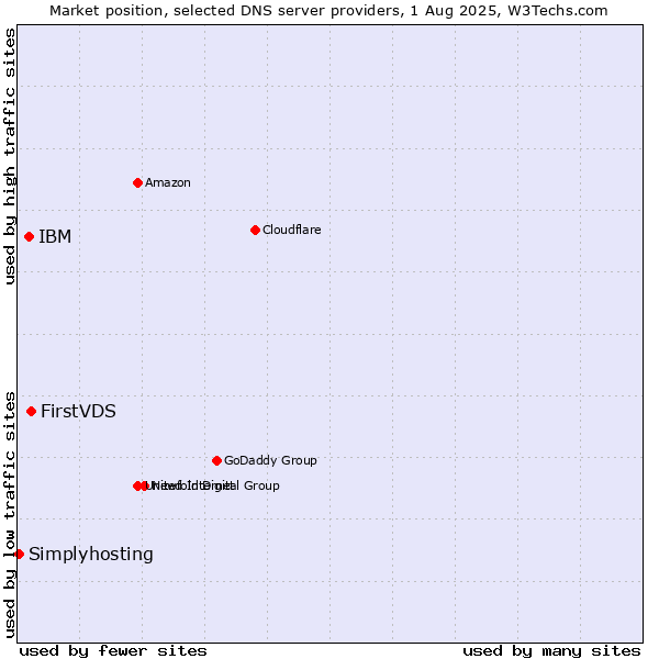 Market position of FirstVDS vs. IBM vs. Simplyhosting