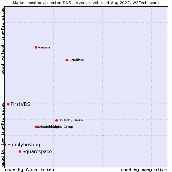 Market position of Squarespace vs. FirstVDS vs. Simplyhosting