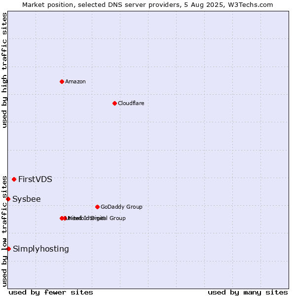 Market position of FirstVDS vs. Simplyhosting vs. Sysbee