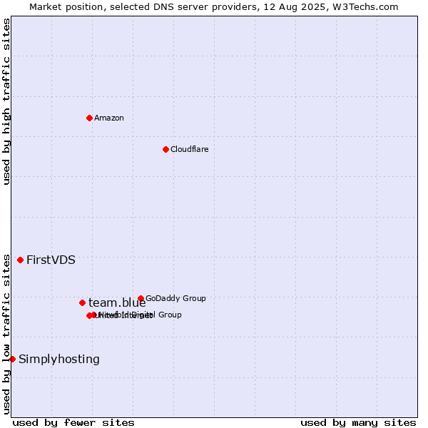 Market position of team.blue vs. FirstVDS vs. Simplyhosting