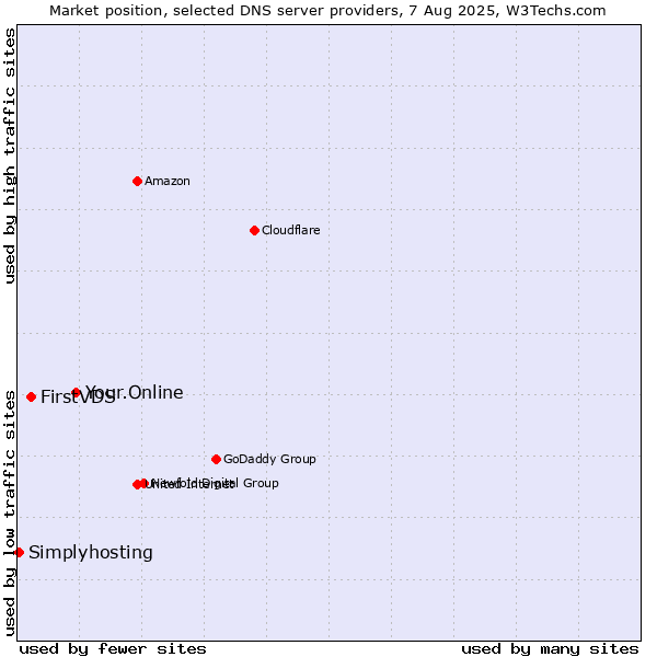 Market position of Your.Online vs. FirstVDS vs. Simplyhosting