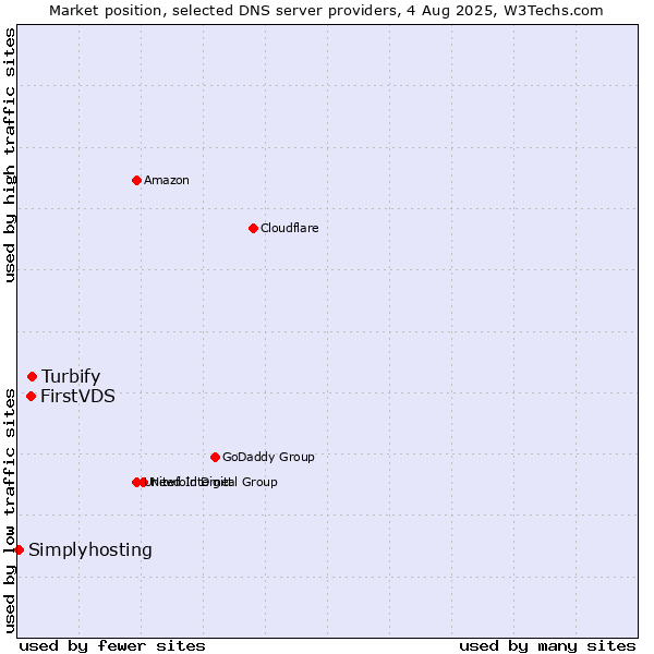 Market position of Turbify vs. FirstVDS vs. Simplyhosting