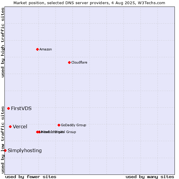 Market position of Vercel vs. FirstVDS vs. Simplyhosting