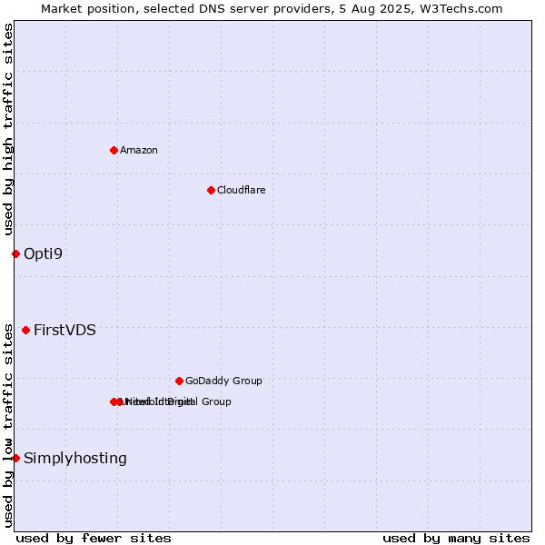 Market position of FirstVDS vs. Opti9 vs. Simplyhosting