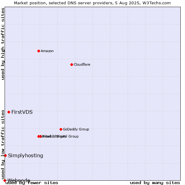 Market position of FirstVDS vs. Simplyhosting vs. Webnode