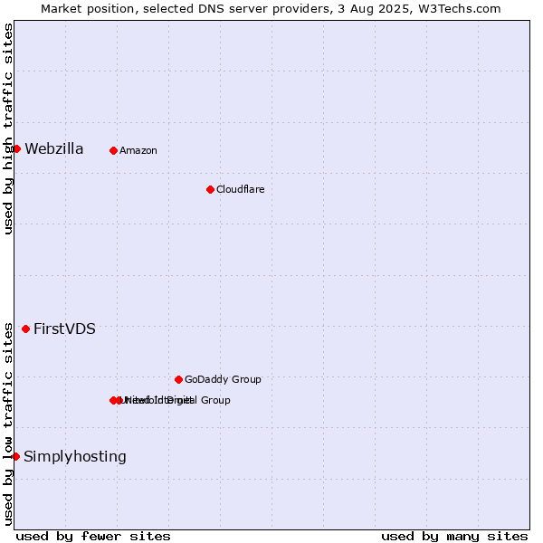 Market position of FirstVDS vs. Webzilla vs. Simplyhosting