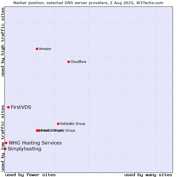 Market position of FirstVDS vs. WHG Hosting Services vs. Simplyhosting