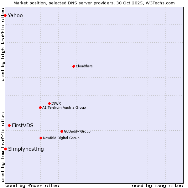 Market position of FirstVDS vs. Simplyhosting vs. Yahoo