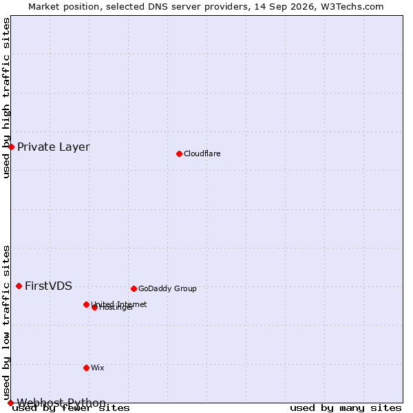 Market position of FirstVDS vs. Private Layer vs. Webhost Python
