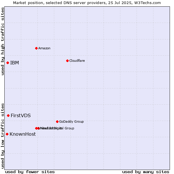 Market position of FirstVDS vs. IBM vs. KnownHost