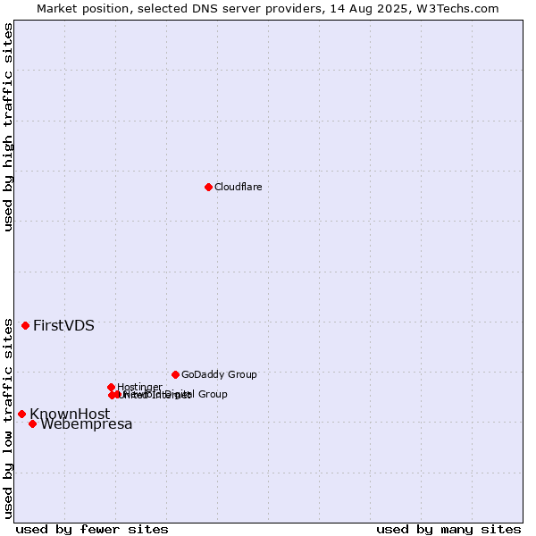 Market position of Webempresa vs. FirstVDS vs. KnownHost