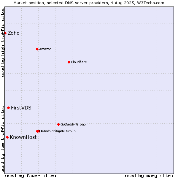 Market position of FirstVDS vs. KnownHost vs. Zoho