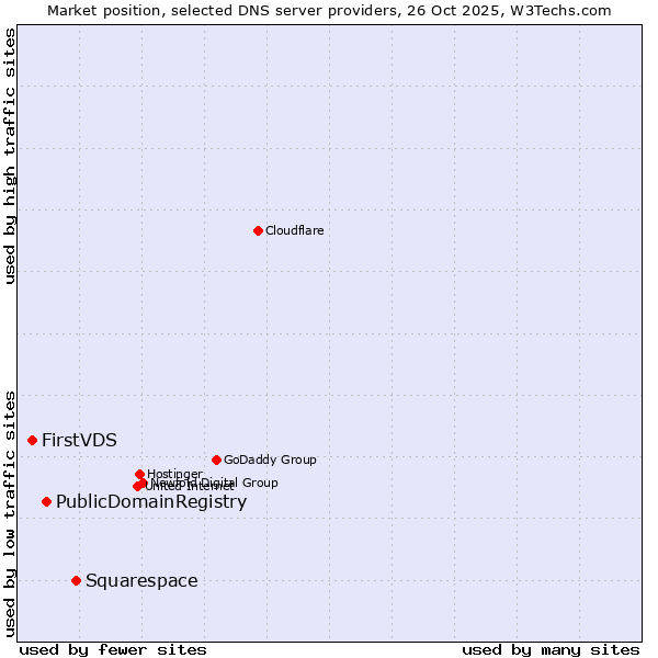 Market position of Squarespace vs. PublicDomainRegistry vs. FirstVDS