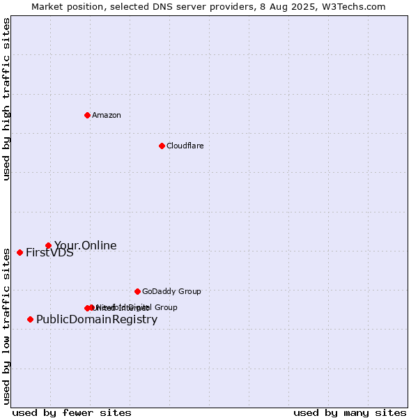 Market position of Your.Online vs. PublicDomainRegistry vs. FirstVDS